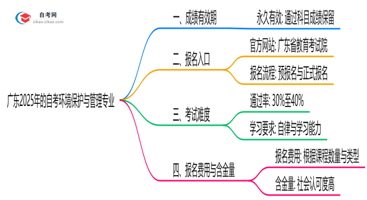 广东2025年的自考环境保护与管理专业成绩有效期最多能保留几年?思维导图