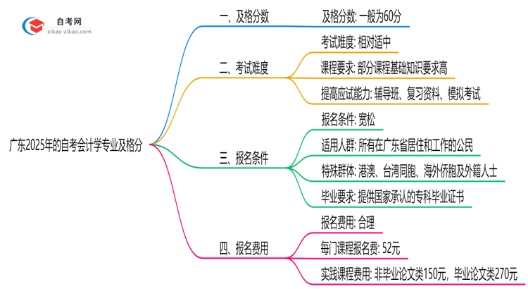 广东2025年的自考会计学专业及格分一般是多少?思维导图