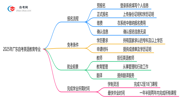 2025年广东自考英语教育专业要怎么报名?流程是什么?思维导图