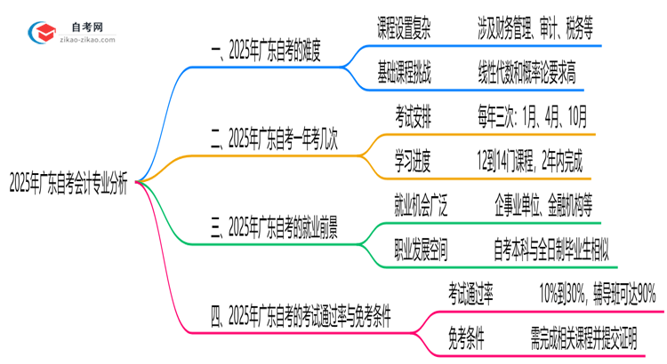 2025年广东的自考会计专业到底难不难?思维导图