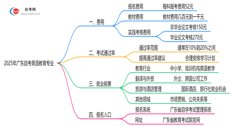 广东2025年读一个自考英语教育专业需要花费哪些钱?思维导图