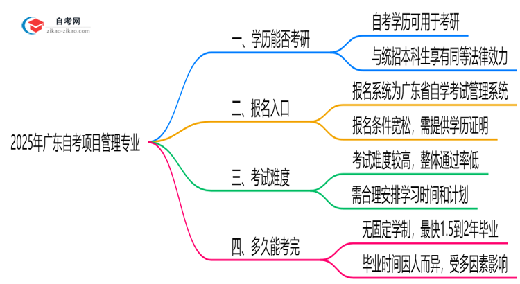 2025年广东的自考项目管理专业学历能用来考研吗?思维导图