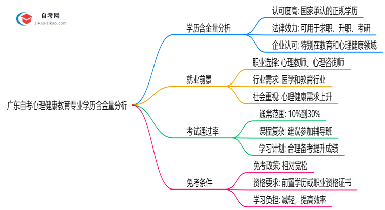 广东自考心理健康教育专业学历含金量高吗?(2025年最新)思维导图