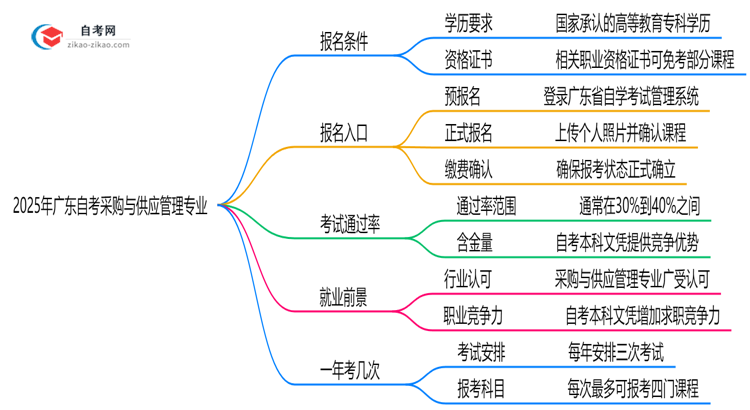 2025年广东自考采购与供应管理专业有什么报名条件?思维导图