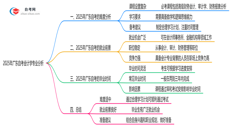 2025年广东的自考会计学专业到底难不难?思维导图