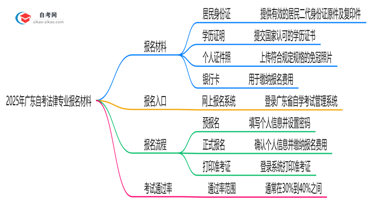 广东2025年自考法律专业报名都要用到哪些报名材料?思维导图