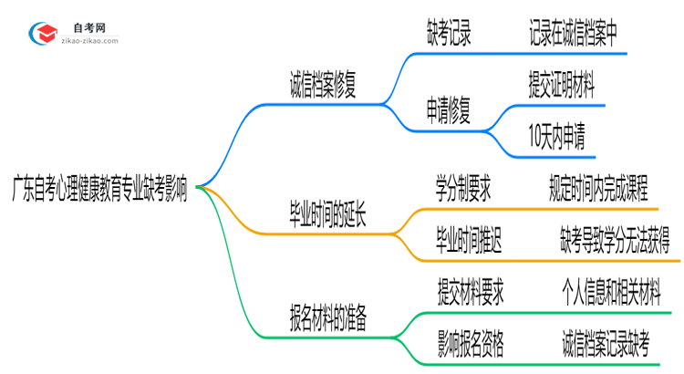 广东自考心理健康教育专业缺考会有哪些影响?(2025年新)思维导图