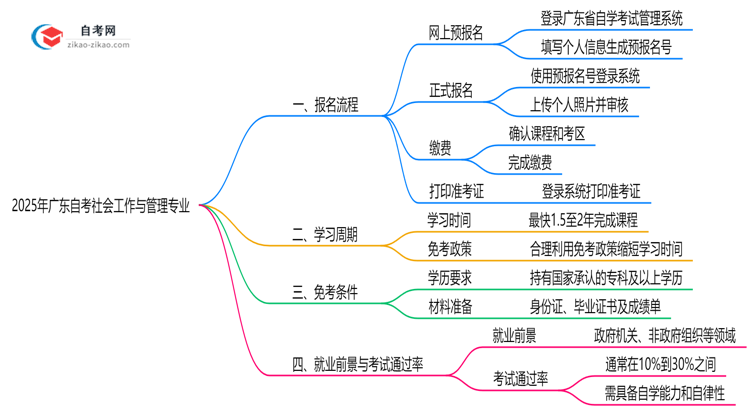 2025年广东自考社会工作与管理专业要怎么报名?流程是什么?思维导图