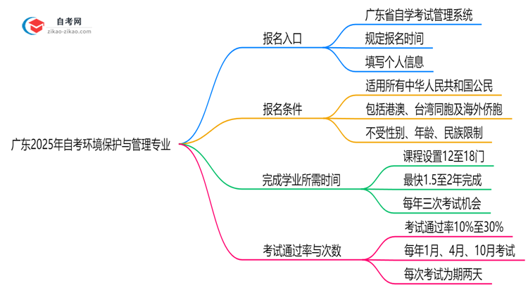 广东2025年自考环境保护与管理专业要去哪里报名?思维导图