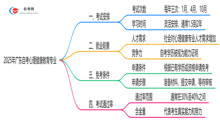 2025年广东的自考心理健康教育专业学历能花钱买到吗?思维导图