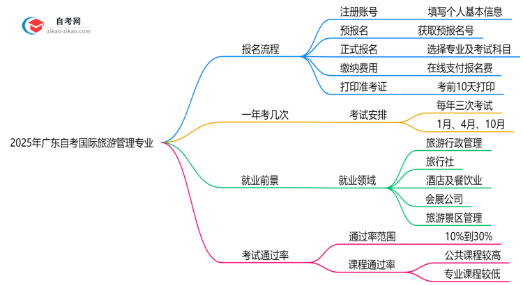 2025年广东自考国际旅游管理专业要怎么报名?流程是什么?思维导图