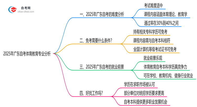 2025年广东的自考体育教育专业到底难不难？思维导图