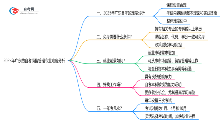 2025年广东的自考销售管理专业到底难不难?思维导图