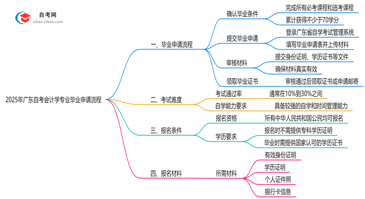 2025年广东自考会计学专业的毕业申请流程要怎么操作?思维导图