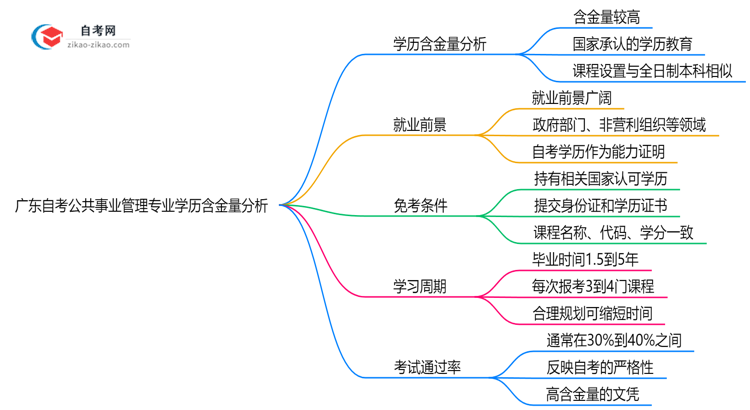 广东自考公共事业管理专业学历含金量高吗?(2025年最新)思维导图