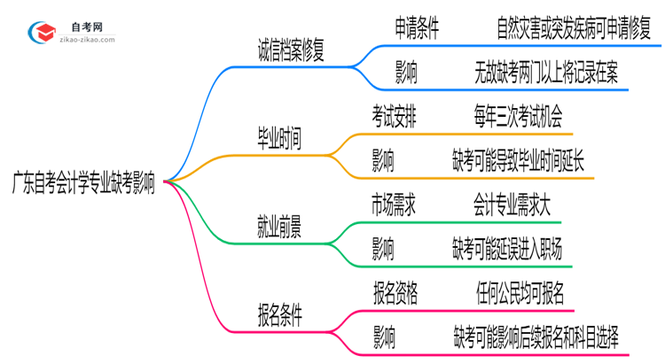 广东自考会计学专业缺考会有哪些影响?(2025年新)思维导图