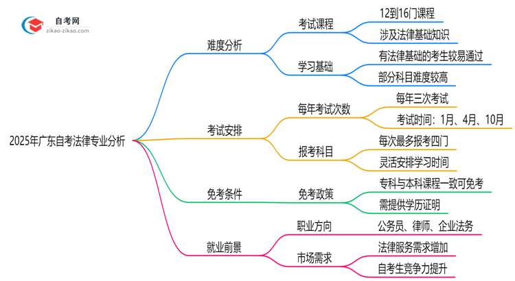 2025年广东的自考法律专业到底难不难?思维导图