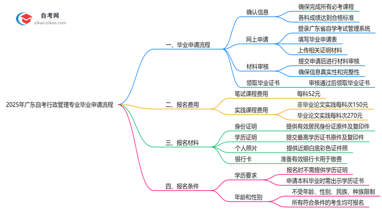 2025年广东自考行政管理专业的毕业申请流程要怎么操作?思维导图