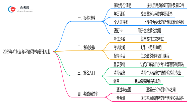 广东2025年自考环境保护与管理专业报名都要用到哪些报名材料?思维导图