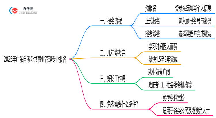 2025年广东自考公共事业管理专业要怎么报名?流程是什么?思维导图