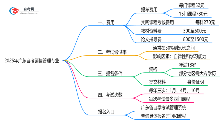 广东2025年读一个自考销售管理专业需要花费哪些钱?思维导图