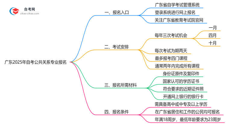 广东2025年自考公共关系专业要去哪里报名?思维导图