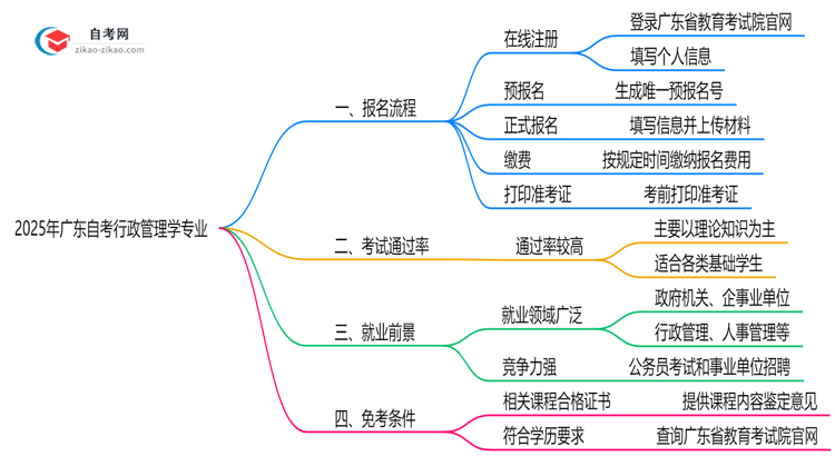 2025年广东自考行政管理学专业要怎么报名?流程是什么?思维导图