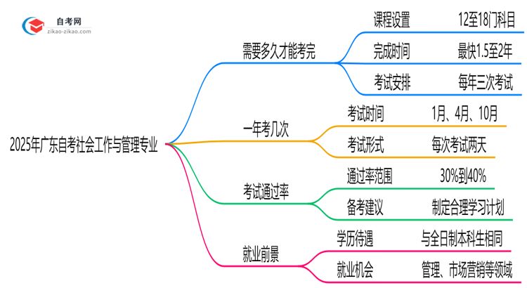 2025年报考广东自考社会工作与管理专业预计要多久才能考完？思维导图