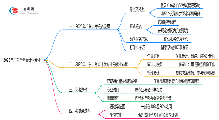 2025年广东自考会计学专业要怎么报名？流程是什么？思维导图