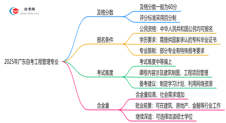 广东2025年的自考工程管理专业及格分一般是多少?思维导图