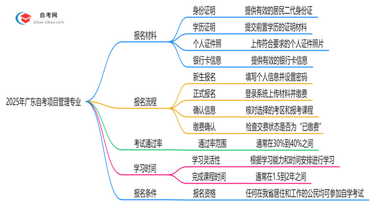 广东2025年自考项目管理专业报名都要用到哪些报名材料?思维导图