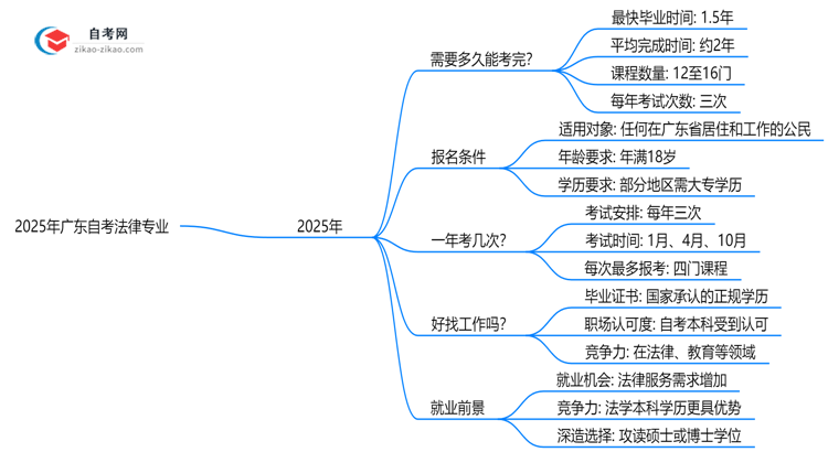 2025年报考广东自考法律专业预计要多久才能考完?思维导图