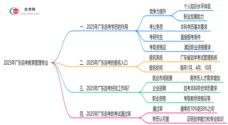 2025年广东的自考教育管理专业学历能用来做什么?思维导图