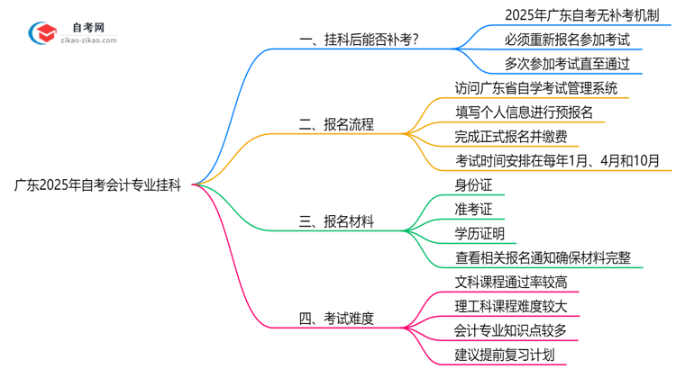 广东2025年自考会计专业不小心挂科了可以重补考吗?思维导图