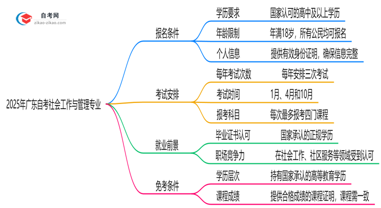 2025年广东自考社会工作与管理专业有什么报名条件?思维导图
