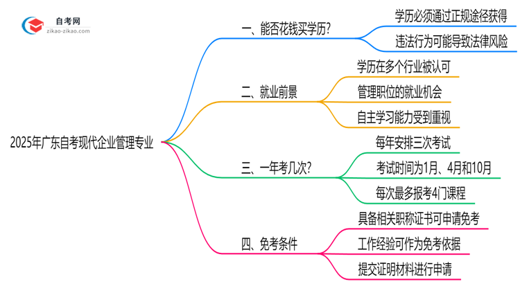2025年广东的自考现代企业管理专业学历能花钱买到吗?思维导图
