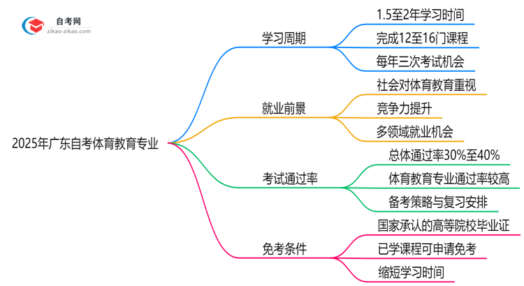 2025年报考广东自考体育教育专业预计要多久才能考完?思维导图