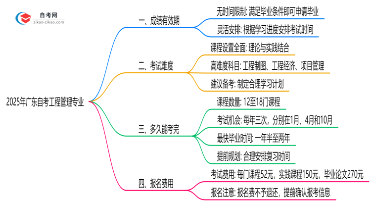 广东2025年的自考工程管理专业成绩有效期最多能保留几年?思维导图