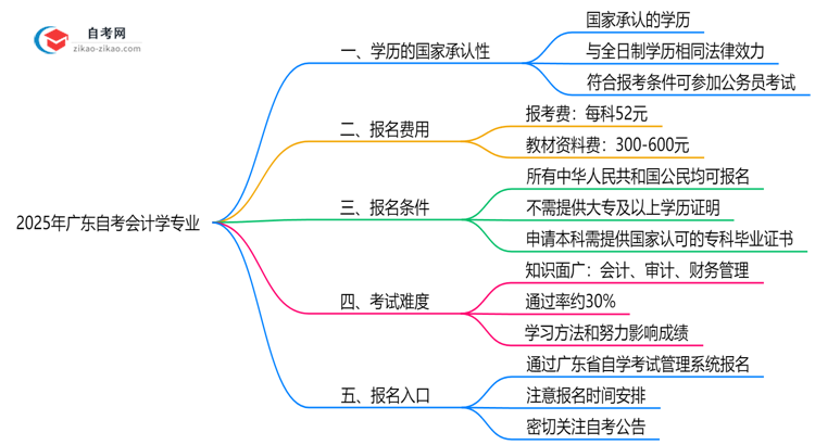 2025年广东的自考会计学专业学历能考公考编吗?国家承认吗?思维导图