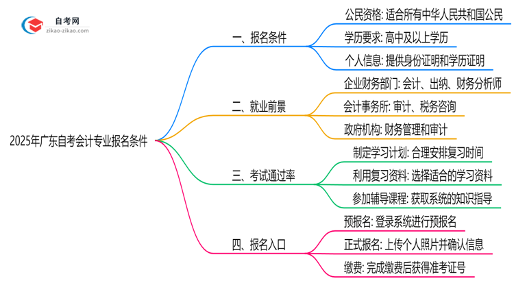 2025年广东自考会计专业有什么报名条件?思维导图