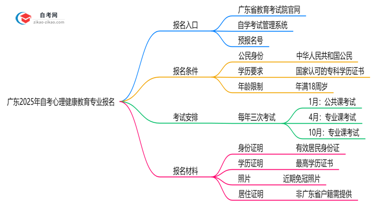 广东2025年自考心理健康教育专业要去哪里报名？思维导图