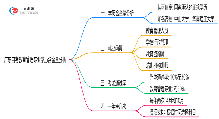 广东自考教育管理专业学历含金量高吗?(2025年最新)思维导图