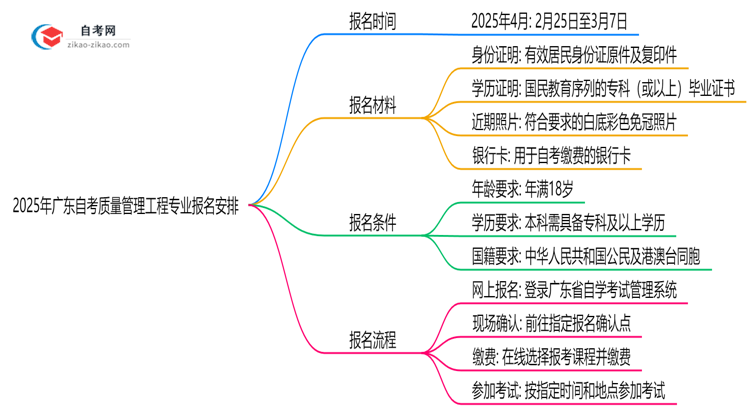 2025年广东自考质量管理工程专业的报名时间最新安排思维导图