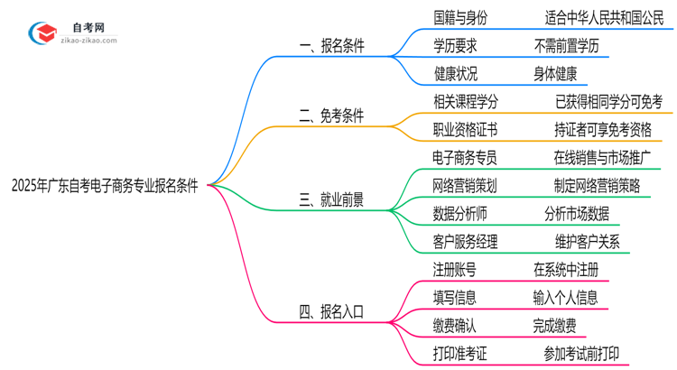 2025年广东自考电子商务专业有什么报名条件?思维导图