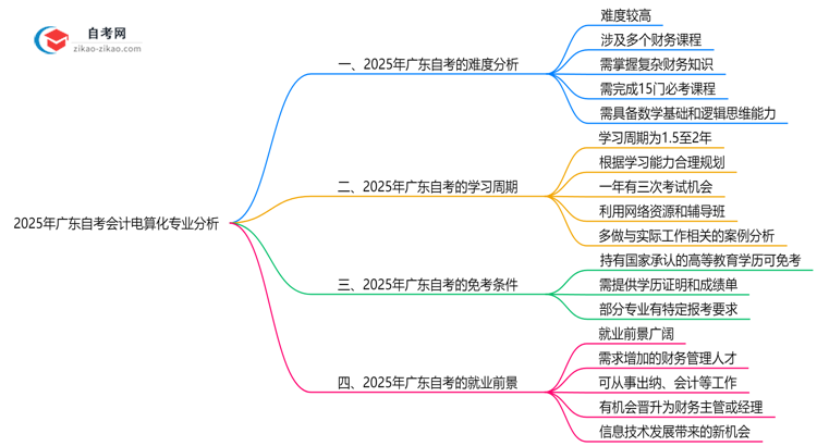 2025年广东的自考会计电算化专业到底难不难？思维导图