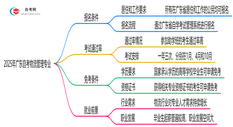 2025年广东自考物流管理专业有什么报名条件?思维导图