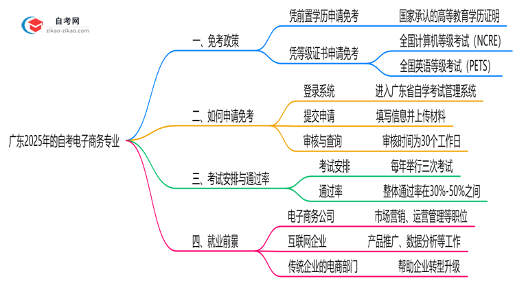 广东2025年的自考电子商务专业可以申请免考吗?怎么申请?思维导图