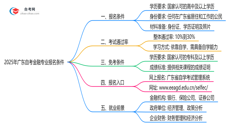 2025年广东自考金融专业有什么报名条件?思维导图
