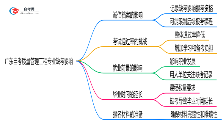 广东自考质量管理工程专业缺考会有哪些影响?(2025年新)思维导图