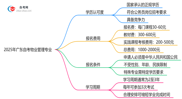 2025年广东的自考物业管理专业学历能考公考编吗?国家承认吗?思维导图